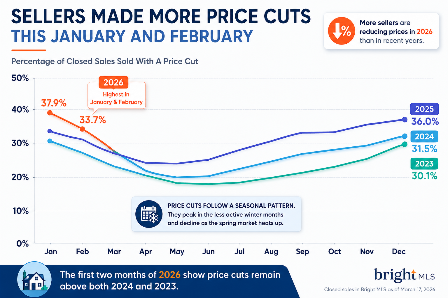 Why Pricing Your Home Correctly Matters More Than Ever